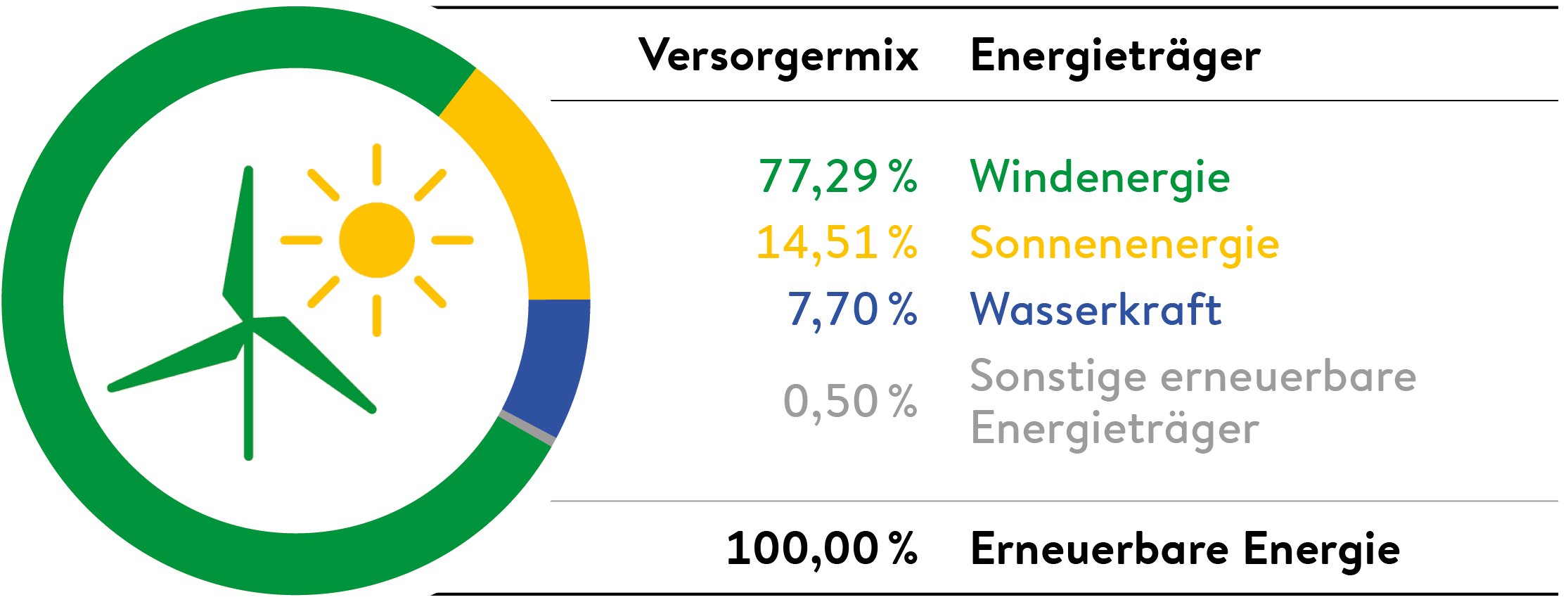 Der Strom der Kelag wird zu 77,29% aus Windenergie, 14,51% aus Sonnenenergie, 7,7 % aus Wasserkraft und 0,5%$ sonstigen erneuerbaren Energien gewonnen und ist somit 100% Ökostrom aus Österreich.