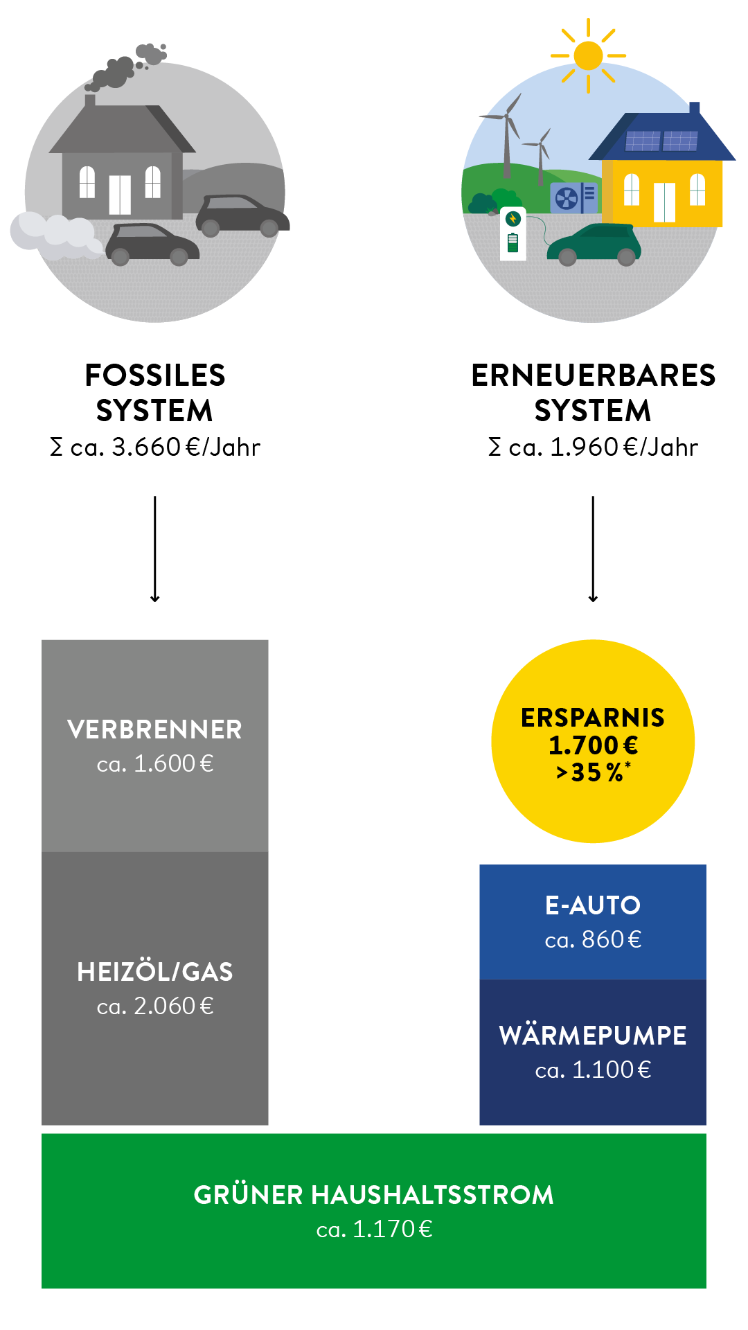 Ersparnis mit E-Auto und Wärmepumpe
