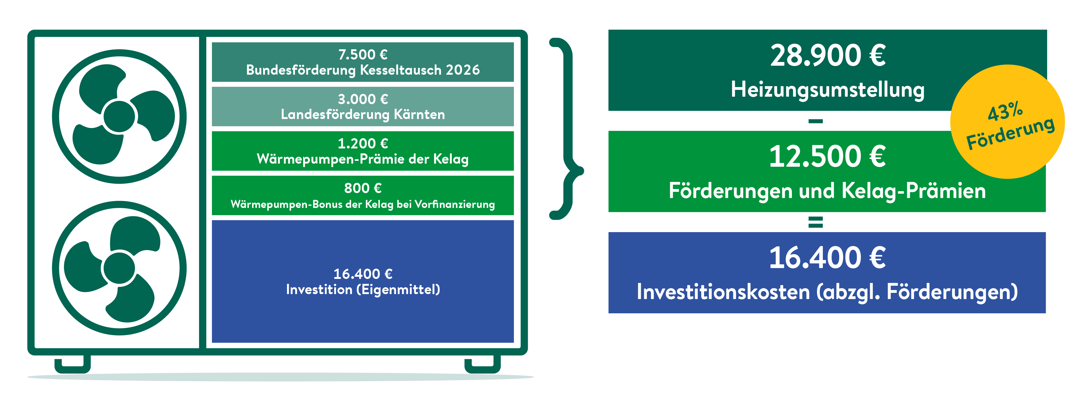 Rechenbeispiel: Von 28.900 € Gesamtinvestition werden 12.500 € an Zuschüssen und Prämien abgezogen (7.500 € Bundesförderung Kesseltausch 2026, 3.000 € Landesförderung Kärnten, 1.200 € Kelag‑Wärmepumpen‑Prämie, 800 € Kelag‑Wärmepumpen‑Bonus bei Vorfinanzierung). Dadurch reduzieren sich die Investitionskosten für die Wärmepumpe auf 16.400 €, was einer Förderquote von 43 % entspricht.
