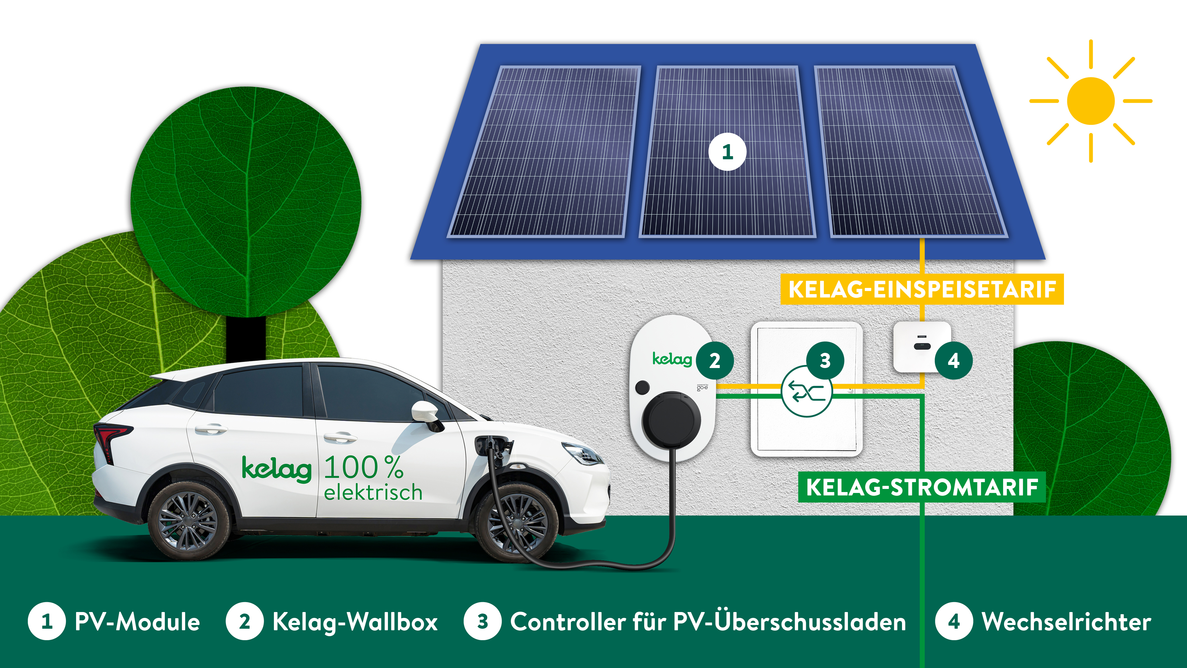 Infografik: PV‑Anlage am Haus lädt E‑Auto über Kelag‑Wallbox; Strom via Wechselrichter und Controller; Einspeise‑ und Stromtarif markiert.