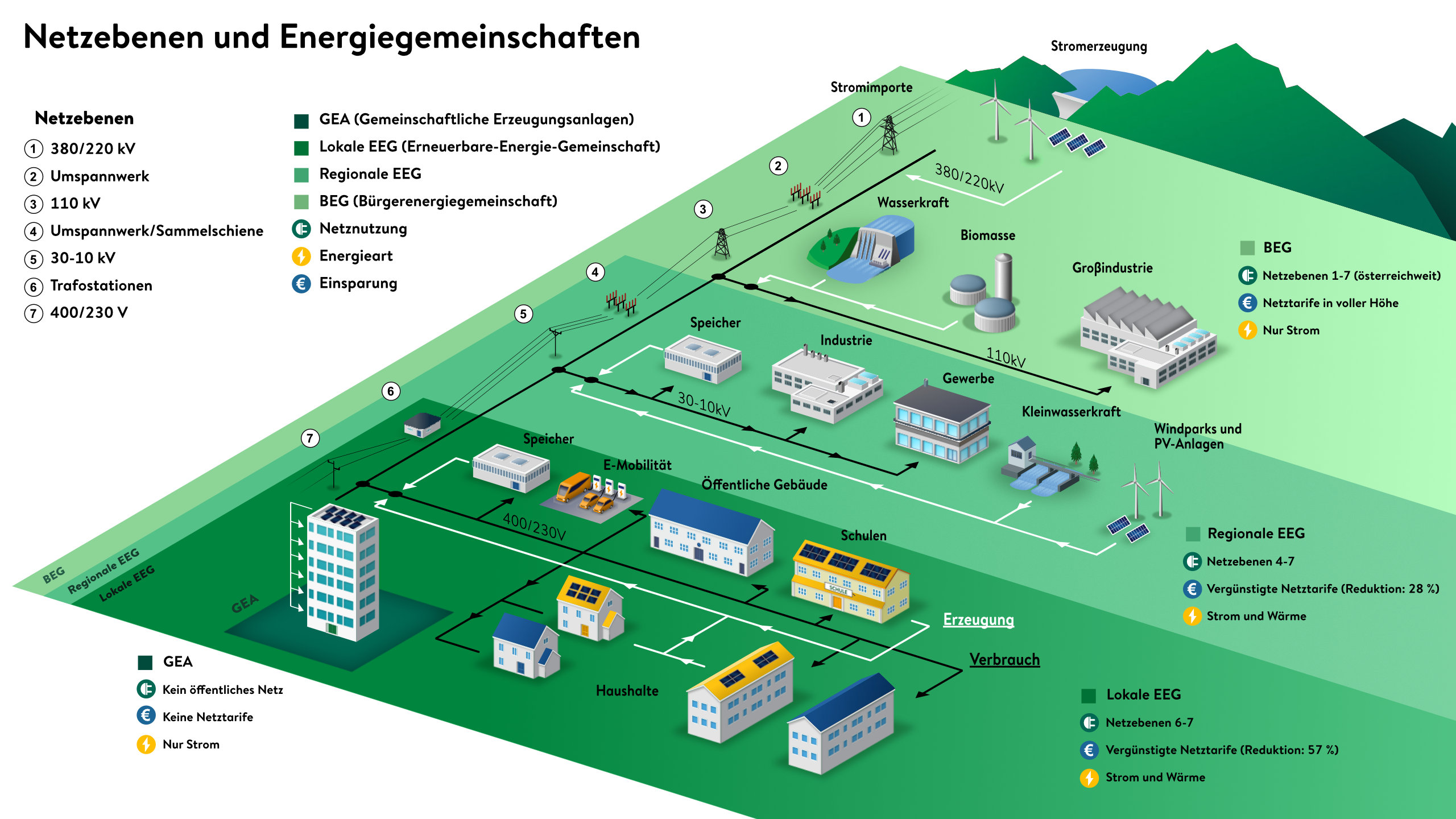 Netzebenen für Energiegemeinschaften grafisch dargestellt