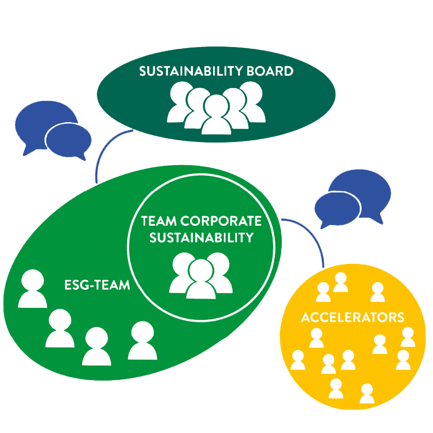 Organigramm und Team