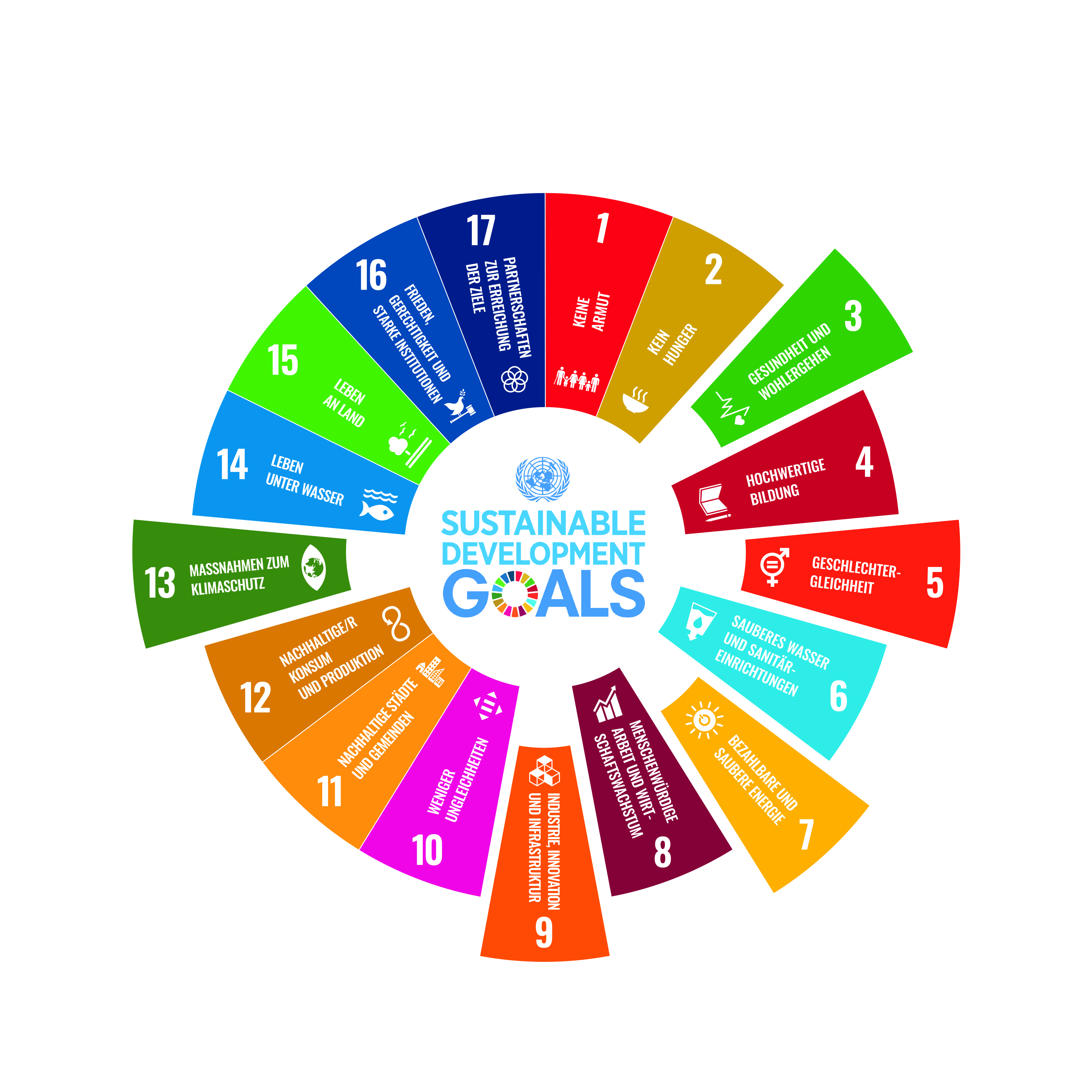 Kern SDG Gesammelt als Kreisdiagramm