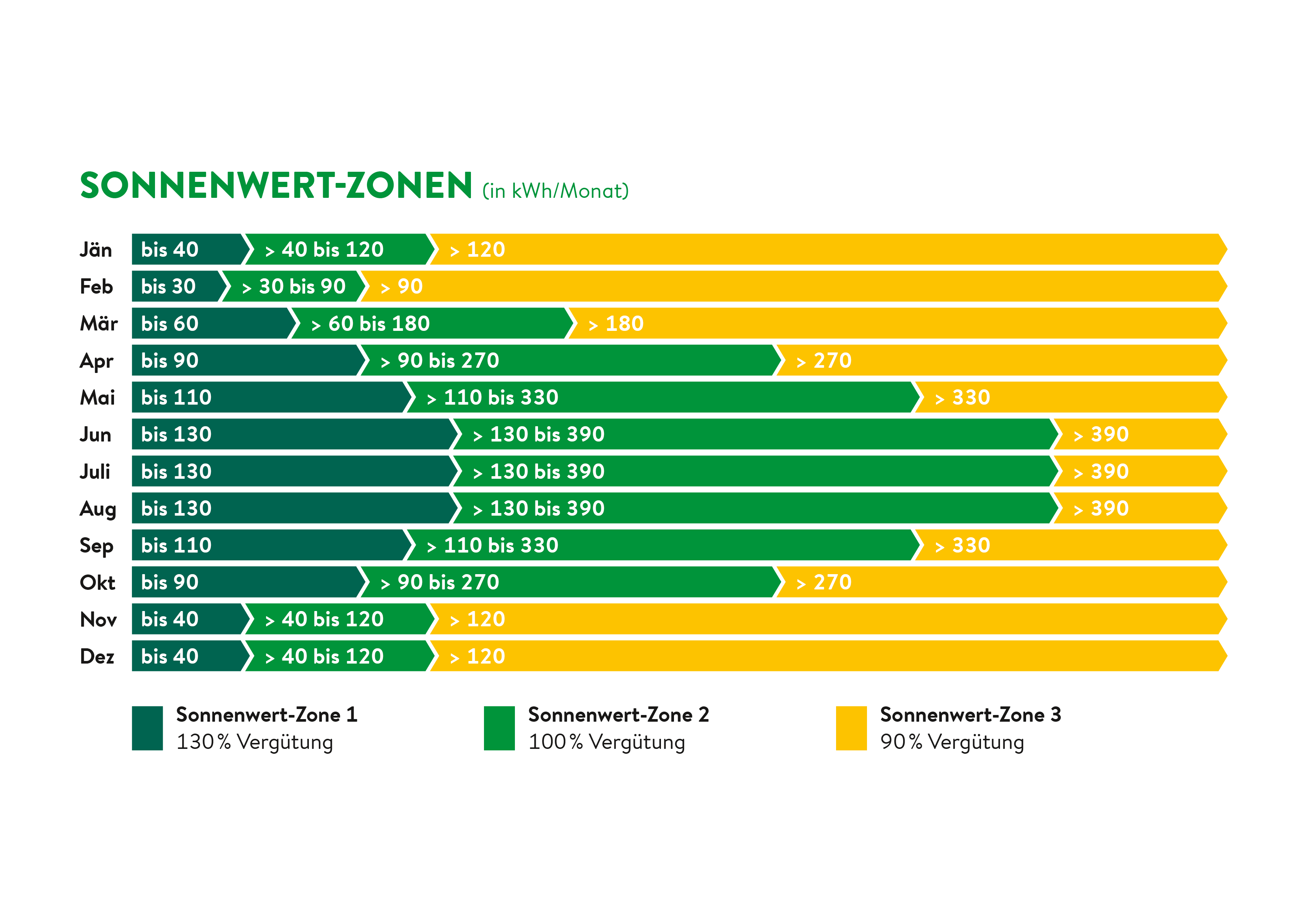 Balkendiagramm, dass beschreibt in welchen Monaten man den jeweiligen Sonnenwert-Zonen vergütet wird